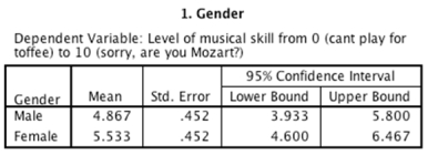 <strong>An experiment was done to look at whether there is an effect of the number of hours spent practising a musical instrument and gender on the level of musical ability. A sample of 30 (15 men and 15 women) participants who had never learnt to play a musical instrument before were recruited. Participants were randomly allocated to one of three groups that varied in the number of hours they would spend practising every day for 1 year (0 hours, 1 hours, 2 hours). Men and women were divided equally across groups. All participants had a one-hour lesson each week over the course of the year, after which their level of musical skill was measured on a 10-point scale ranging from 0 (you can't play for toffee) to 10 ('Are you Mozart reincarnated?').  -An ANOVA was conducted on the data from the experiment. Looking at the output below, which of the following sentences is correct?    </strong> A)There was no significant main effect of gender.This means that overall, when we ignore the number of hours spent practising, the gender of the participant did not have a significant effect on the level of musical skill. B)There was no significant practice ? gender interaction effect, indicating that if we ignore the gender of the participant, the number of hours spent practising did not significantly affect the level of musical skill. C)There was a significant main effect of gender.Looking at the group means, we can see that women achieved a significantly higher level of musical skill (M = 5.53) than males (M = 4.87). D)There was a significant main effect of practice.This means that men and women significantly differed in the amount of practice that they did. <div style=padding-top: 35px> 