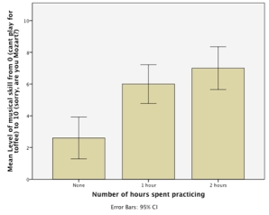 <strong>An experiment was done to look at whether there is an effect of the number of hours spent practising a musical instrument and gender on the level of musical ability. A sample of 30 (15 men and 15 women) participants who had never learnt to play a musical instrument before were recruited. Participants were randomly allocated to one of three groups that varied in the number of hours they would spend practising every day for 1 year (0 hours, 1 hours, 2 hours). Men and women were divided equally across groups. All participants had a one-hour lesson each week over the course of the year, after which their level of musical skill was measured on a 10-point scale ranging from 0 (you can't play for toffee) to 10 ('Are you Mozart reincarnated?').  - An ANOVA was conducted on the data from the experiment. What can we say about the effect of practice on musical skill?    </strong> A)There was a significant effect of practice on skill level, which is likely to reflect the increase in musical skill when some weekly practice is engaged in compared to no hours practice. B)There was a non-significant effect of practice on skill level, which implies that skill levels were similar regardless of how much practice per week was engaged in. C)There was a significant effect of practice on skill level, which is likely to reflect a significant improvement when engaging in 1 hour per week practice compared to none, and when practising for 2 hours per week compared to 1. D)There was a significant effect of practice on skill level, but this effect is superseded by the interaction between practice and gender. <div style=padding-top: 35px> 