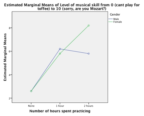 <strong>An experiment was done to look at whether there is an effect of the number of hours spent practising a musical instrument and gender on the level of musical ability. A sample of 30 (15 men and 15 women) participants who had never learnt to play a musical instrument before were recruited. Participants were randomly allocated to one of three groups that varied in the number of hours they would spend practising every day for 1 year (0 hours, 1 hours, 2 hours). Men and women were divided equally across groups. All participants had a one-hour lesson each week over the course of the year, after which their level of musical skill was measured on a 10-point scale ranging from 0 (you can't play for toffee) to 10 ('Are you Mozart reincarnated?').  -An ANOVA was conducted on the data from the experiment. Which of the following sentences best describes the pattern of results shown in the graph?  </strong> A)The graph indicates that men and women were most musically skilled when they practised for 2 hours per day. B)Women were more musically skilled than men. C)The graph shows that the relationship between musical skill and time spent practising was different for men and women. D)The graph shows that the relationship between musical skill and time spent practising was the same for men and women. <div style=padding-top: 35px> 