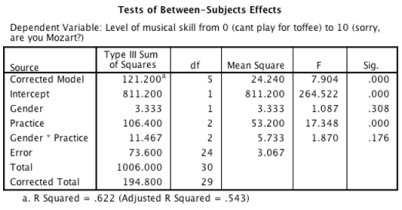 <strong>An experiment was done to look at whether there is an effect of the number of hours spent practising a musical instrument and gender on the level of musical ability. A sample of 30 (15 men and 15 women) participants who had never learnt to play a musical instrument before were recruited. Participants were randomly allocated to one of three groups that varied in the number of hours they would spend practising every day for 1 year (0 hours, 1 hours, 2 hours). Men and women were divided equally across groups. All participants had a one-hour lesson each week over the course of the year, after which their level of musical skill was measured on a 10-point scale ranging from 0 (you can't play for toffee) to 10 ('Are you Mozart reincarnated?').  -Which of the following sentences regarding the ANOVA output below is correct?      </strong> A)Practicing for 2 hours per day significantly increased skill level compared to when only 1 hour was spent practising per day. B)Any amount of time spent practising significantly decreased skill level compared to when no time was spent practising. C)Any amount of time spent practising significantly increased skill level compared to when no time was spent practising. D)Practicing for 2 hours a day significantly decreased skill level compared to when only 1 hour was spent practising a day. <div style=padding-top: 35px> 