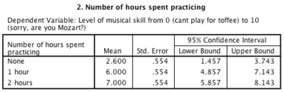 <strong>An experiment was done to look at whether there is an effect of the number of hours spent practising a musical instrument and gender on the level of musical ability. A sample of 30 (15 men and 15 women) participants who had never learnt to play a musical instrument before were recruited. Participants were randomly allocated to one of three groups that varied in the number of hours they would spend practising every day for 1 year (0 hours, 1 hours, 2 hours). Men and women were divided equally across groups. All participants had a one-hour lesson each week over the course of the year, after which their level of musical skill was measured on a 10-point scale ranging from 0 (you can't play for toffee) to 10 ('Are you Mozart reincarnated?').  -Which of the following sentences regarding the ANOVA output below is correct?      </strong> A)Practicing for 2 hours per day significantly increased skill level compared to when only 1 hour was spent practising per day. B)Any amount of time spent practising significantly decreased skill level compared to when no time was spent practising. C)Any amount of time spent practising significantly increased skill level compared to when no time was spent practising. D)Practicing for 2 hours a day significantly decreased skill level compared to when only 1 hour was spent practising a day. <div style=padding-top: 35px> 