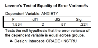<strong>A music teacher had noticed that some students went to pieces during exams. He wanted to test whether this performance anxiety was different for people playing different instruments. He took groups of guitarists, drummers and pianists (variable = 'Instru') and measured their anxiety (variable = 'Anxiety') during the exam. He also noted the type of exam they were performing (in the UK, musical instrument exams are known as 'grades' and range from 1 to 8). He wanted to see whether the type of instrument played affected performance anxiety when accounting for the grade of the exam. -The first part of the SPSS output is below. What does this part of the output tell us? </strong> A)The grade of exam taken did not have a significant effect on anxiety. B)The variances of anxiety scores were different in the different groups of musicians. C)The variances of anxiety scores were roughly the same in the different groups of musicians. D)The type of instrument played did not have a significant effect on anxiety.