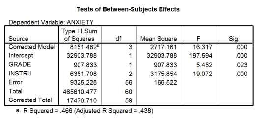 <strong>A music teacher had noticed that some students went to pieces during exams. He wanted to test whether this performance anxiety was different for people playing different instruments. He took groups of guitarists, drummers and pianists (variable = 'Instru') and measured their anxiety (variable = 'Anxiety') during the exam. He also noted the type of exam they were performing (in the UK, musical instrument exams are known as 'grades' and range from 1 to 8). He wanted to see whether the type of instrument played affected performance anxiety when accounting for the grade of the exam. -Which of the following statements best reflects what the effect of 'Instru' in the output table below tells us? </strong> A)The type of instrument played in the exam had a significant effect on the level of anxiety experienced. B)The type of instrument played in the exam had a significant effect on the level of anxiety experienced, even after the effect of the grade of the exam had been accounted for. C)The type of instrument played in the exam did not have a significant effect on the level of anxiety experienced. D)The type of instrument played in the exam did not have a significant effect on the level of anxiety experienced, even after the effect of the grade of the exam had been accounted for.