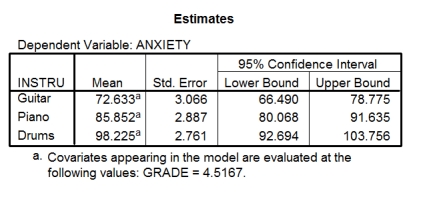 <strong>A music teacher had noticed that some students went to pieces during exams. He wanted to test whether this performance anxiety was different for people playing different instruments. He took groups of guitarists, drummers and pianists (variable = 'Instru') and measured their anxiety (variable = 'Anxiety') during the exam. He also noted the type of exam they were performing (in the UK, musical instrument exams are known as 'grades' and range from 1 to 8). He wanted to see whether the type of instrument played affected performance anxiety when accounting for the grade of the exam. - Which of the following statements best reflects what the tables below tell us? </strong> A)Guitarists were significantly less anxious than pianists and drummers, and drummers were significantly more anxious than pianists. B)Guitarists were significantly less anxious than drummers, but were about as anxious as pianists, and drummers were about as anxious as pianists. C)Guitarists were significantly less anxious than pianists and drummers, and drummers were significantly less anxious than pianists. D)Guitarists, drummers and pianists were all about equally anxious.