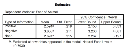 <strong>A psychologist was interested in the effects of different fear information on children's beliefs about an animal. Three groups of children were shown a picture of an animal that they had never seen before (a quoll). Then one group was told a negative story (in which the quoll is described as a vicious, disease-ridden bundle of nastiness that eats children's brains), one group a positive story (in which the quoll is described as a harmless, docile creature who likes nothing more than to be stroked), and a final group weren't told a story at all. After the story children rated how scared they would be if they met a quoll, on a scale ranging from 1 (not at all scared) to 5 (very scared indeed). To account for the natural anxiousness of each child, a questionnaire measure of trait anxiety was given to the children and used in the analysis. -The SPSS output is below. What analysis has been used? </strong> A)Independent analysis of variance B)Repeated-measures analysis of variance C)Analysis of covariance D)Mixed analysis of variance