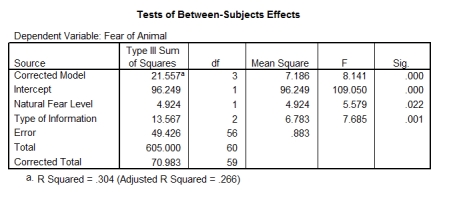 <strong>A psychologist was interested in the effects of different fear information on children's beliefs about an animal. Three groups of children were shown a picture of an animal that they had never seen before (a quoll). Then one group was told a negative story (in which the quoll is described as a vicious, disease-ridden bundle of nastiness that eats children's brains), one group a positive story (in which the quoll is described as a harmless, docile creature who likes nothing more than to be stroked), and a final group weren't told a story at all. After the story children rated how scared they would be if they met a quoll, on a scale ranging from 1 (not at all scared) to 5 (very scared indeed). To account for the natural anxiousness of each child, a questionnaire measure of trait anxiety was given to the children and used in the analysis. -Which of the following statements best reflects what the 'pairwise comparisons' tell us? </strong> A)Fear beliefs were significantly lower after positive information compared to negative information and no information; fear beliefs were not significantly different after negative information compared to no information. B)Fear beliefs were significantly higher after negative information compared to positive information; fear beliefs were significantly lower after positive information compared to no information. C)Fear beliefs were all about the same after different types of information. D)Fear beliefs were significantly higher after negative information compared to positive information and no information, and fear beliefs were not significantly different after positive information compared to no information.