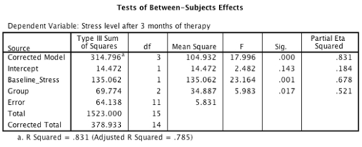 <strong>Participants were randomly allocated to one of two stress management therapy groups, or a waiting list control group. Their baseline levels of stress were measured before treatment, and again after 3 months of weekly therapy sessions. Based on the output below, which of the following statements is the most accurate? </strong> A)Levene's test was non-significant, F(2, 12) = .82, p = .47, and so the results must be treated with caution. B)The type of therapy given did not have a significant effect on stress levels, after baseline stress level had been accounted for, F(2, 11) = 5.98, p = .52. C)The type of therapy administered had a significant effect on stress levels, even after baseline levels of stress had been accounted for, F(1, 11) = 23.16, p < .001. D)The type of therapy administered had a significant effect on stress levels, even after baseline levels of stress had been accounted for, F(2, 11) = 5.98, p = .017.