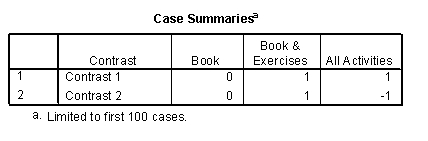 <strong>A researcher wanted to see the effects of different learning strategies. A control group simply read the book Discovering Statistics (Book), a second group read the book and completed the 'end of chapter exercises' (Book & Exercises), and a third group read the book, did the end of chapter exercises and also completed the web materials (All Activities). The researcher predicted that the 'all activities' and 'book and exercises' groups would perform better than the book group on a subsequent test, but that the 'book and exercises' group would perform worse than the 'all activities' group. Which coding scheme would test these hypotheses in a set of planned comparisons? (Hint: The sum of weights for a comparison should be zero. If you add up the weights for a given contrast the result should be zero.)</strong> A) B) C) D) \quad \quad \quad \quad \quad \quad \quad \quad \quad \quad Case Summaries { }^{a} \begin{array}{|l|l|r|r|r|} \hline &{\text { Contrast }} & {\text { Book }} & \begin{array}{c} \text { Book \& } \\ \text { Exercises } \end{array} & \text { All Activities } \\ \hline 1 & \text { Contrast 1 } & 2 & -1 & -1 \\ 2 & \text { Contrast 2 } & 0 & -1 & -1 \\ \hline \end{array} a. Limited to first 100 cases.