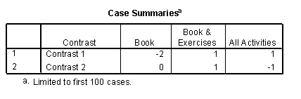<strong>A researcher wanted to see the effects of different learning strategies. A control group simply read the book Discovering Statistics (Book), a second group read the book and completed the 'end of chapter exercises' (Book & Exercises), and a third group read the book, did the end of chapter exercises and also completed the web materials (All Activities). The researcher predicted that the 'all activities' and 'book and exercises' groups would perform better than the book group on a subsequent test, but that the 'book and exercises' group would perform worse than the 'all activities' group. Which coding scheme would test these hypotheses in a set of planned comparisons? (Hint: The sum of weights for a comparison should be zero. If you add up the weights for a given contrast the result should be zero.)</strong> A) B) C) D) \quad \quad \quad \quad \quad \quad \quad \quad \quad \quad Case Summaries { }^{a} \begin{array}{|l|l|r|r|r|} \hline &{\text { Contrast }} & {\text { Book }} & \begin{array}{c} \text { Book \& } \\ \text { Exercises } \end{array} & \text { All Activities } \\ \hline 1 & \text { Contrast 1 } & 2 & -1 & -1 \\ 2 & \text { Contrast 2 } & 0 & -1 & -1 \\ \hline \end{array} a. Limited to first 100 cases.