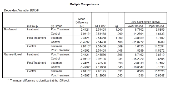 <strong>A psychologist was looking at the effects of an intervention on depression levels. Three groups were used: waiting list control, treatment and post-treatment (a group who had had the treatment 6 months before). -Based on the output for these tests, what should the researcher conclude? \quad \quad Test of Homogeneity of Variances BDIDIF \begin{array}{|c|r|r|r|} \hline \begin{array}{l} \text { Levene } \\ \text { Statistic } \end{array} &{\text { df1 }} &{\text { df2 }} & \text { Sig. } \\ \hline 4.246 & 2 & 45 & .020 \\ \hline \end{array} </strong> A)The treatment group was significantly different from the control group but not the post-treatment group, and the post-treatment group was significantly different from the control group. B)The treatment group was significantly different from the post-treatment and control group, and the post-treatment group was significantly different from the control group. C)The treatment group was significantly different from the control group but not the post-treatment group, and the post-treatment group was not significantly different from the control group. D)The post hoc tests are inconclusive.