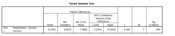 <strong>A researcher was interested in stress levels of lecturers during lecturers. She took the same group of 8 lecturers and measured their anxiety (out of 15) during a normal lecture and again in a lecture in which she had paid students to be disruptive and misbehave. Based on the SPSS output, how would you interpret these results? </strong> A)There were no significant differences between anxiety levels in normal lectures and in those in which students misbehaved. B)We can't tell any of the above from the output given. C)Anxiety levels were significantly higher in lectures in which students misbehaved. D)Anxiety levels were significantly lower in lectures in which students misbehaved.
