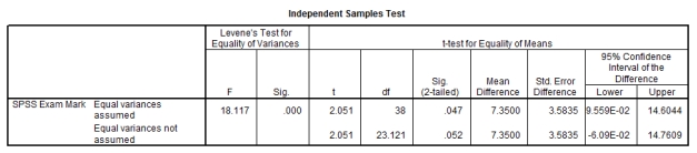 <strong>A researcher was interested in the effects of emotion-evoking music on exam performance. Before their SPSS exam, a lecturer took one group of students to a room in which calming music was being played. A different group of students were taken to another room in which the 'death march' was being played. The students then did the exam and their marks were noted. The SPSS output is below. The experimenter made no predictions about which form of support would produce the best exam performance. What should he report? \quad \quad \quad \quad \quad \quad \quad \quad \quad \quad \quad \quad \quad \quad \text { Group Statistics } \begin{array}{l} \begin{array} { | l l | r | r | r | r | } \hline & \text { Emotional Support } & { \mathrm { N } } &{ \text { Mean } } & { \begin{array} { c } \text { Std. } \\ \text { Deviation } \end{array} } & { \begin{array} { c } \text { Std. Error } \\ \text { Mean } \end{array} } \\ \hline \text { SPSS Exam Mark } & \text { Positive Support } & 20 & 65.1500 & 5.0396 & 1.1269 \\ & \text { Negative Support } & 20 & 57.8000 & 15.2129 & 3.4017 \\ \hline \end{array} \end{array} </strong> A)Marks for students receiving positive music before the exam did not significantly differ from students receiving negative music, t(23.12) = 2.05, p = .052. B)Students receiving positive music before the exam did significantly better than those receiving negative music, t(38) = 2.05, p = .047. C)Marks for students receiving positive music before the exam did not significantly differ from students receiving negative music, t(38) = 2.05, p = .047. D)Students receiving positive music before the exam did significantly better than those receiving negative music, t(23.12) = 2.05, p < .05, one-tailed.
