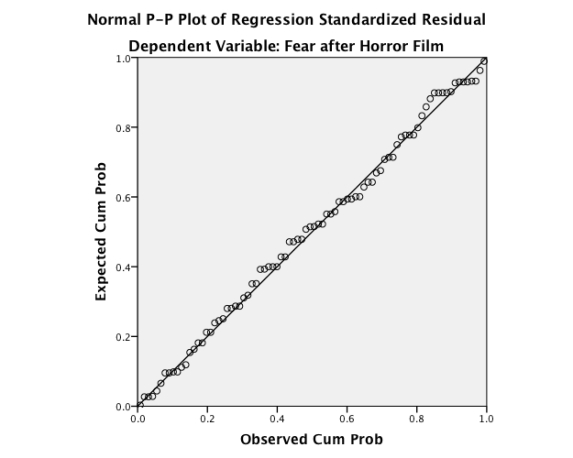 <strong>What does the graph below show? </strong> A)Linearity B)Homoscedasticity C)Multicollinearity D)Normality of residuals
