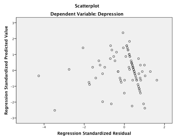 <strong>A psychologist was interested in predicting how depressed people are from the amount of news they watch. Based on the output, do you think the psychologist will end up with a model that can be generalized beyond the sample? </strong> A)No, because the errors lack linearity. B)Yes, because errors are normally distributed C)Yes, because errors are independent. D)No, because the errors show heteroscedasticity