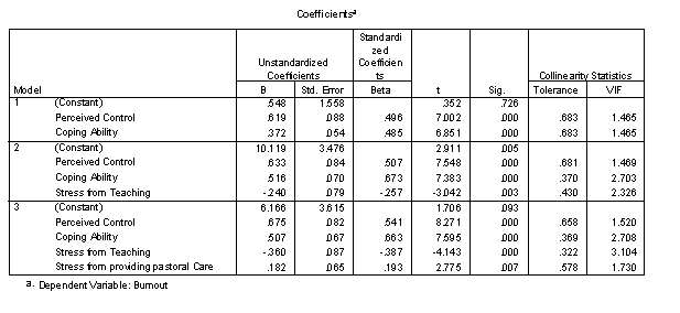 <strong>Recent research has shown that lecturers are among the most stressed workers. A researcher wanted to know exactly what it was about being a lecturer that created this stress and subsequent burnout. She recruited 75 lecturers and administered several questionnaires that measured: Burnout (high score = burnt out), Perceived Control (high score = low perceived control), Coping Ability (high score = low ability to cope with stress), Stress from Teaching (high score = teaching creates a lot of stress for the person), Stress from Research (high score = research creates a lot of stress for the person), and Stress from Providing Pastoral Care (high score = providing pastoral care creates a lot of stress for the person). The outcome of interest was burnout, and Cooper's (1988) model of stress indicates that perceived control and coping style are important predictors of this variable. The remaining predictors were measured to see the unique contribution of different aspects of a lecturer's work to their burnout. -Which of the predictor variables does not predict burnout? </strong> A)Stress from research B)Perceived control C)Stress from teaching D)Stress from providing pastoral care