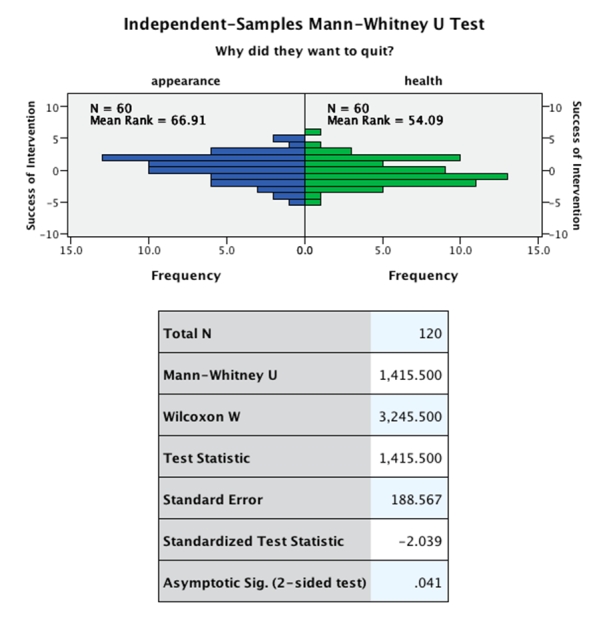 <strong>Imagine we wanted to investigate whether the reason for quitting smoking affects success rate. We recruited a sample of 120 smokers. Half wanted to quit to improve their appearance (yellow teeth and bad breath, etc.), and half wanted to quit to improve their health (life expectancy, etc.). After six months we measured how successful they had been at quitting smoking. The data were skewed, so we ran a Mann-Whitney test on the data (output below). Which of the following sentences correctly reports the results from the Mann-Whitney test? </strong> A)People who wanted to quit smoking to improve their appearance did not significantly differ from those who wanted to quit to improve their health, U = 1415.50, z = −2.04, p = .04. B)People who wanted to quit smoking to improve their appearance (M = 66.91) were significantly more successful at quitting than those who wanted to quit to improve their health (M = 54.09), U = −2.04, z = 188.57, p = .04. C)People who wanted to quit smoking to improve their appearance were significantly more successful at quitting than those who wanted to quit to improve their health, U = 1415.50, z = −2.04, p = .04. D)People who wanted to quit smoking to improve their health were significantly more successful at quitting than those who wanted to quit to improve their appearance, U = 1415.50, z = −2.04, p = .04.