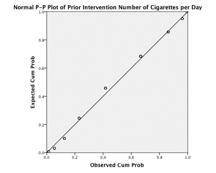 <strong>What does the graph below indicate about the normality of our data? </strong> A)We cannot infer anything about the normality of our data from this type of graph. B)The P-P plot reveals that the data deviate mildly from normal. C)The P-P plot reveals that the data are normal. D)The P-P plot reveals that the data deviate substantially from normal.
