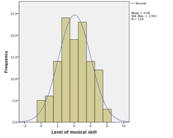 <strong>What does the graph below indicate about the normality of our data? </strong> A)The histogram reveals that the data have multivariate normality. B)We cannot infer anything about the normality of our data from this graph. C)The histogram reveals that the data are more or less normal. D)The histogram reveals that the data deviate substantially from normal.