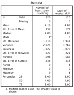 <strong>Looking at the table below, which of the following statements is the most accurate? </strong> A)For the number of hours spent practising, the data are fairly positively skewed. B)For the number of hours spent practising, there is not an issue with kurtosis. C)For the level of musical skill, the data are heavily negatively skewed. D)For the number of hours spent practising, there is an issue with kurtosis.