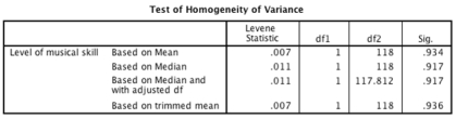 <strong>Looking at the table below, which of the following statements is correct? </strong> A)Levene's test was non-significant, F(1, 118) = 0.01, p = .93, indicating that the assumption of homogenity of variance had been met. B)Levene's test was significant, F(1, 118) = 0.93, p = .007, indicating that the assumption of homogenity of variance had been met. C)Levene's test was non-significant, F(1, 118) = 0.01, p = .93, indicating that the assumption of homogenity of variance had been violated. D)Levene's test was significant, F(1, 118) = 0.01, p = .93, indicating that the assumption of homogenity of variance had been violated.