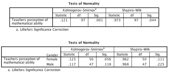 <strong>A researcher investigating 'Pygmalion in the classroom' measured teachers' perceptions of male and female students' mathematical abilities. She wanted to test whether teachers perceived males as being better at maths by comparing teachers' mean ratings of 97 male and female students. Based on the output, what action should the researcher take before testing whether the mean teacher perceptions are different for male and female students? </strong> A)Use bootstrapping. B)Automatically delete extreme scores. C)Take no action. D)Log-transform the data.