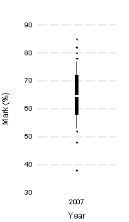 Based on the chart, what was the median mark (approximately)?