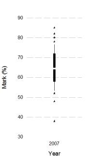 Based on the chart, what was the interquartile range of marks (approximately).
