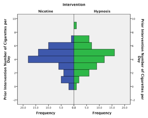 What is the graph below known as?  
