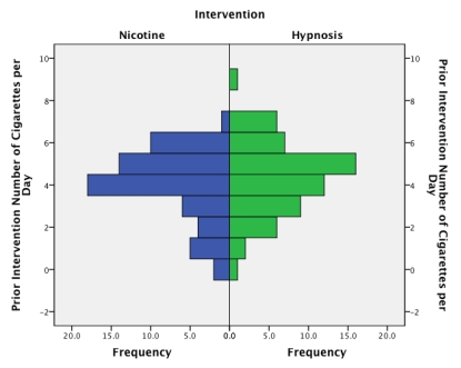 Which of the following statements best describes the graph below?