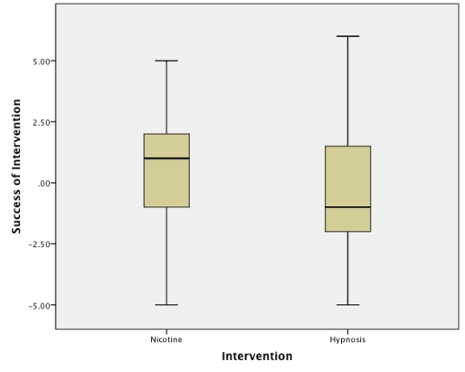 Looking at the graph below, approximately what was the median success score for the nicotine group?