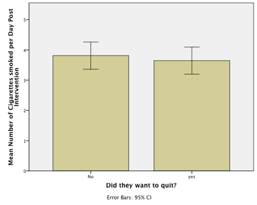 A study was done to investigate the effect of 'motivation to quit' on the success rate of a new intervention developed to reduce the number of cigarettes smoked per day in a group of smokers. Looking at the graph below, what can we say about the relationship between motivation to quit and the success rate of the intervention?