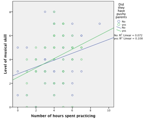 We took a sample of children who had been learning to play a musical instrument for five years. We measured the number of hours they spent practising each week and assessed their musical skill by how many of 8 increasingly difficult exams they had passed. We also asked them whether their parents forced them to practise or not (were their parents pushy?). What does the following graph show?