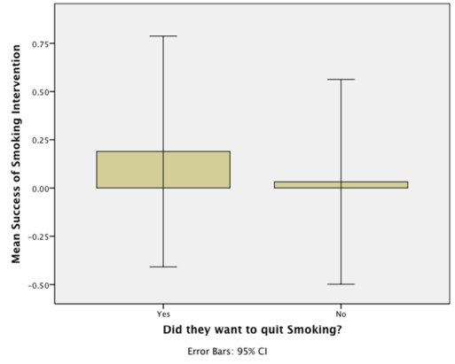 The graph below shows the mean success rate of cutting down on smoking (positive score = success) in people who wanted to quit and people who did not want to quit. Which of the following statements is the most true?
