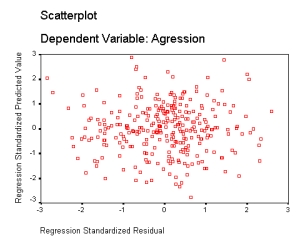 <strong>What does the following graph show? </strong> A) Heteroscedasticity B) Non-linearity C) Heteroscedasticity and non-linearity D) Regression assumptions that have been met