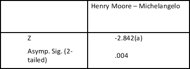 <strong>Ten visitors to an art gallery are asked to rate two sculptures for aesthetic value on a scale of 1(low value) to 5 (high value).The results are as follows. What conclusion would be drawn? Test Statistics(b) A. Based on positive ranks.</strong> A) There is a significant difference in ratings, with the Henry Moore piece being rated higher than the Michelangelo piece. B) There is no significant difference in ratings. C) There is a significant difference in ratings, with the Henry Moore piece being rated lower than the Michelangelo piece. D) Not enough information.