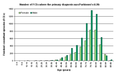 <strong>What information can you deduce from this histogram? </strong> A) More women than men are diagnosed with Parkinson's disease. B) The highest incidence of females diagnosed with Parkinson's disease ranges between 75 and 79 years. C) The highest incidence of females diagnosed with Parkinson's disease ranges between 80 and 84 years. D) The highest incidence of females diagnosed with Parkinson's disease ranges between 75 and 84 years.