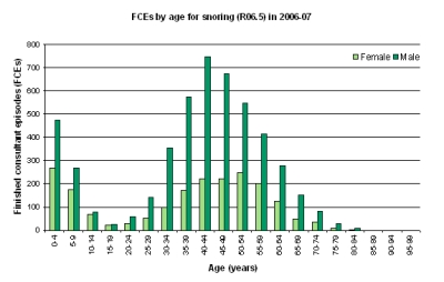 <strong>What do you deduce about this distribution? </strong> A) The incidence of snoring is greatest among females during middle to old age. B) Snoring is equally distributed between women and men. C) The incidence of snoring is greatest in early childhood and again during middle age. D) None of the above.