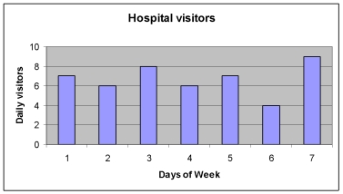 <strong>What could be done to make the information in this graph more clear? </strong> A) Use a stacked histogram. B) Identify actual days of the week rather than just number. C) Use a population pyramid. D) Identify if visitors were male, female or children and who they were visiting.