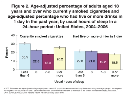 <strong>What conclusion can be drawn from the data provided in the figure below in relation to sleep and cigarette smoking? </strong> A) Those who smoked least slept least. B) Those who smoked most slept least. C) Those who smoked most slept most. D) Those who smoked least slept most.