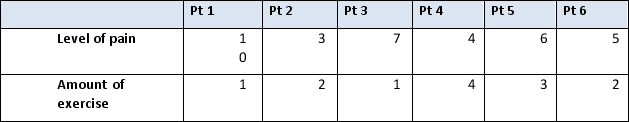 <strong>Six patients are referred to a specialist physiotherapist for treatment and each has their own defined level of pain identified on a scale of 1-10 measured against amount of exercise defined numerically on a scale of 1-5 hours per day as shown in the following table When this information is entered in SPSS, what will be seen in the column titled 'Type' in the Variable View?</strong> A) 'Level of Pain' B) 'Numeric' C) 'None' D) 'Amount of Exercise'