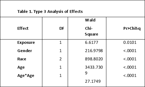<strong>In a study of the analysis of large hierarchical data with multilevel logistic modelling using PROC Glimmix, Li et al. determine the following results in their first approach to the analysis when considering factors associated with death from injury and exposure, gender, race or age What would you consider to be the findings of this result?</strong> A) No significant association between death from injury and gender. B) No significant association between death from injury and race. C) A significant association between death from injury and exposure. D) No significant association between death from injury and age.