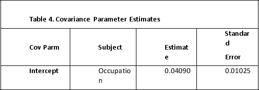 <strong>What does the Estimates of Covariance Parameters table tell you about the data? </strong> A) Effect size B) Random effects C) Variance D)None of the above