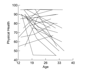 <strong>What effect does 'centering' have on the data in the following experiment In their study of 'Using individual growth model to analyse the change in quality of life from adolescence to adulthood' (2006), Chen and Cohen conducted interviews on 3 different occasions over a period of time and the following graph demonstrates the physical health changes noted over these 3 periods in 20 of their sample. Individual Physical Health Change (raw data, n = 20) Chen and Cohen Health and Quality of Life Outcomes 2006 4:10 doi:10.1186/1477-7525-4-10</strong> A) It makes the slope more visible. B) It makes the intercept more interpretable. C) It makes the variance more evident. D) None of the above.