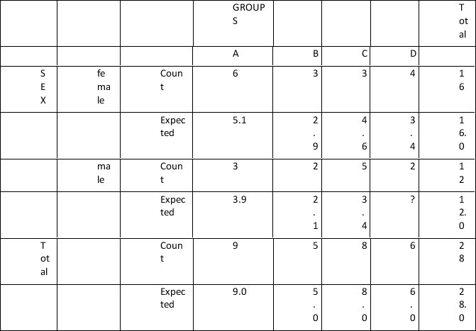<strong>In the following table, what number is missing? (marked with ?) SEX * GROUPS Crosstabulation </strong> A) 6 B) 2.6 C) 1.4 D) 9.4