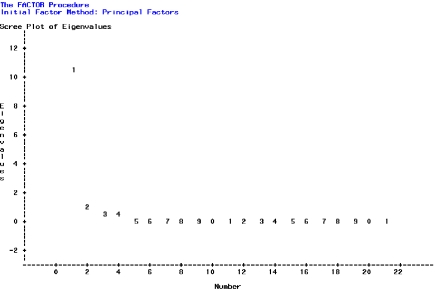 <strong>Liu and Shen (2008) conducted a study to investigate and confirm the dimensional structure of the Care Giver Strain Questionnaire measured from subjects used in clinical research. A factor analysis generated a range of data and included the following scree plot. On this plot, where does the point of inflexion occur? </strong> A) At eigenvalue 2 on the Y-axis and 2 on the X-axis B) Between eigenvalues 2 and 3 on the Y-axis and at 2 on the Y-axis C) Between eigenvalues 3 and 4 on the Y-axis D) Between eigenvalues 1 and 2 on the Y-axis