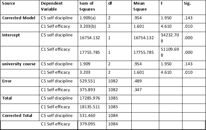 <strong>A researcher wanted to know if people on different university courses has different personality traits. She asked people studying psychology, dram and maths to complete two dimensions of a personality test, a self-efficacy dimensions and a self-discipline one. Based on the results given in the following tables, what conclusions can be drawn? Tests of Between-Subjects Effects a R Squared = .004 (Adjusted R Squared = .002) B R Squared = .008 (Adjusted R Squared = .007) Multiple Comparisons Scheffé Based on observed means. * The mean difference is significant at the .05 level.</strong> A) There are differences in personality traits among student on different courses, and the two dimensions distinguish between courses in the same way. B) There are differences in personality traits among student on different courses, but the two dimensions do not distinguish between courses in the same way. C) There are no differences in personality traits among student on different courses. D) Not enough information.