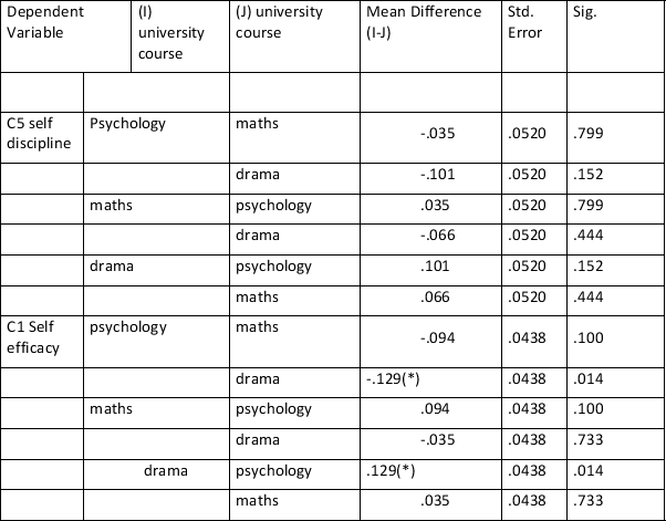 <strong>A researcher wanted to know if people on different university courses has different personality traits. She asked people studying psychology, dram and maths to complete two dimensions of a personality test, a self-efficacy dimensions and a self-discipline one. Based on the results given in the following tables, what conclusions can be drawn? Tests of Between-Subjects Effects a R Squared = .004 (Adjusted R Squared = .002) B R Squared = .008 (Adjusted R Squared = .007) Multiple Comparisons Scheffé Based on observed means. * The mean difference is significant at the .05 level.</strong> A) There are differences in personality traits among student on different courses, and the two dimensions distinguish between courses in the same way. B) There are differences in personality traits among student on different courses, but the two dimensions do not distinguish between courses in the same way. C) There are no differences in personality traits among student on different courses. D) Not enough information.