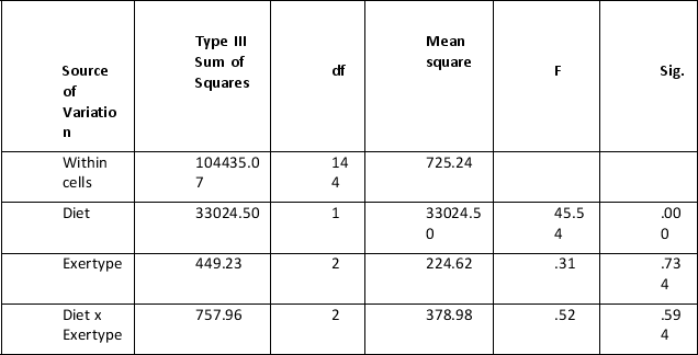 <strong>In a study on the influence of exercise type on pulse rate and dependence on dietary preference, the following table details Tests of Between-Subjects Effects. Using this table, how would the result for Diet x Exertype be reported? </strong> A) F(2, 144) = .31, p = .734 B) F(2, 144) = .52, p = .594 C) F(1, 144) = 45.54, p < .001 D) None of the above