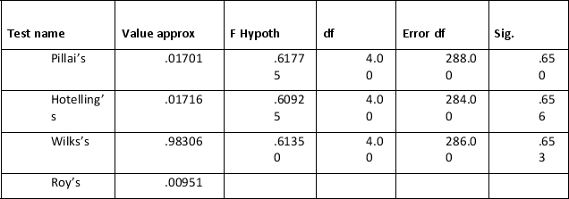 <strong>In a study on the influence of exercise type on pulse rate and dependence on dietary preference, the following table details Tests of Between-Subjects Effects. This same study produced the following output for dietary preference by exercise type by intensity, which can be viewed below. How would this information best be reported? Multivariate tests of significance (S = 2, M = -1/2, N = 701/2) </strong> A) F(4, 288) = .65, p = .618 B) F(4, 284) = .656, p = .609 C) F(4, 286) = .653. p = .983 D) None of the above