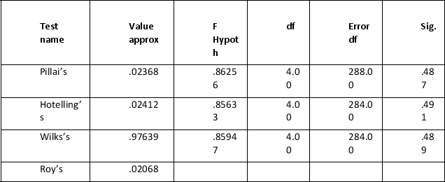 <strong>In a study on the influence of exercise type on pulse rate and dependence on dietary preference, the following table details Tests of Between-Subjects Effects. In the same study the following output is produced for exertype x intensity Multivariate tests of significance (S = 2, M = -1/2, N = 701/2) Examining Wilk's value again is reported as F(4,284) = .859, p = .489. What can be concluded about this result?</strong> A) Levels of pulse rate are affected by intensity of type of exercise. B) Differences in levels of pulse rate are not reliant on intensity of type of exercise in this sample. C) Exercise does not affect levels of pulse rate. D) None of the above.